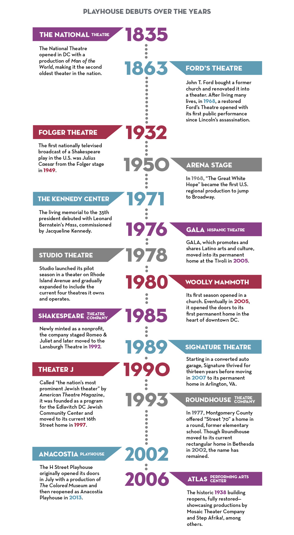 Timeline infographic